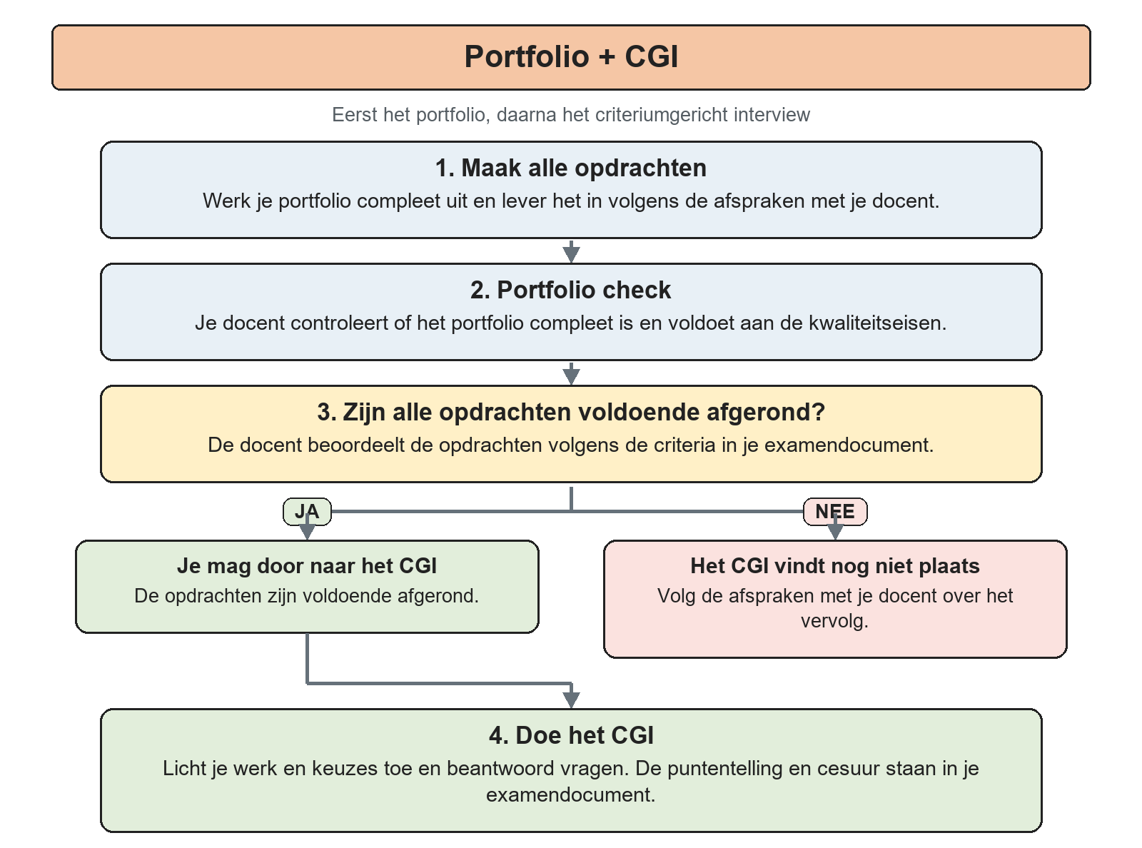 Stroomschema Portfolio met CGI