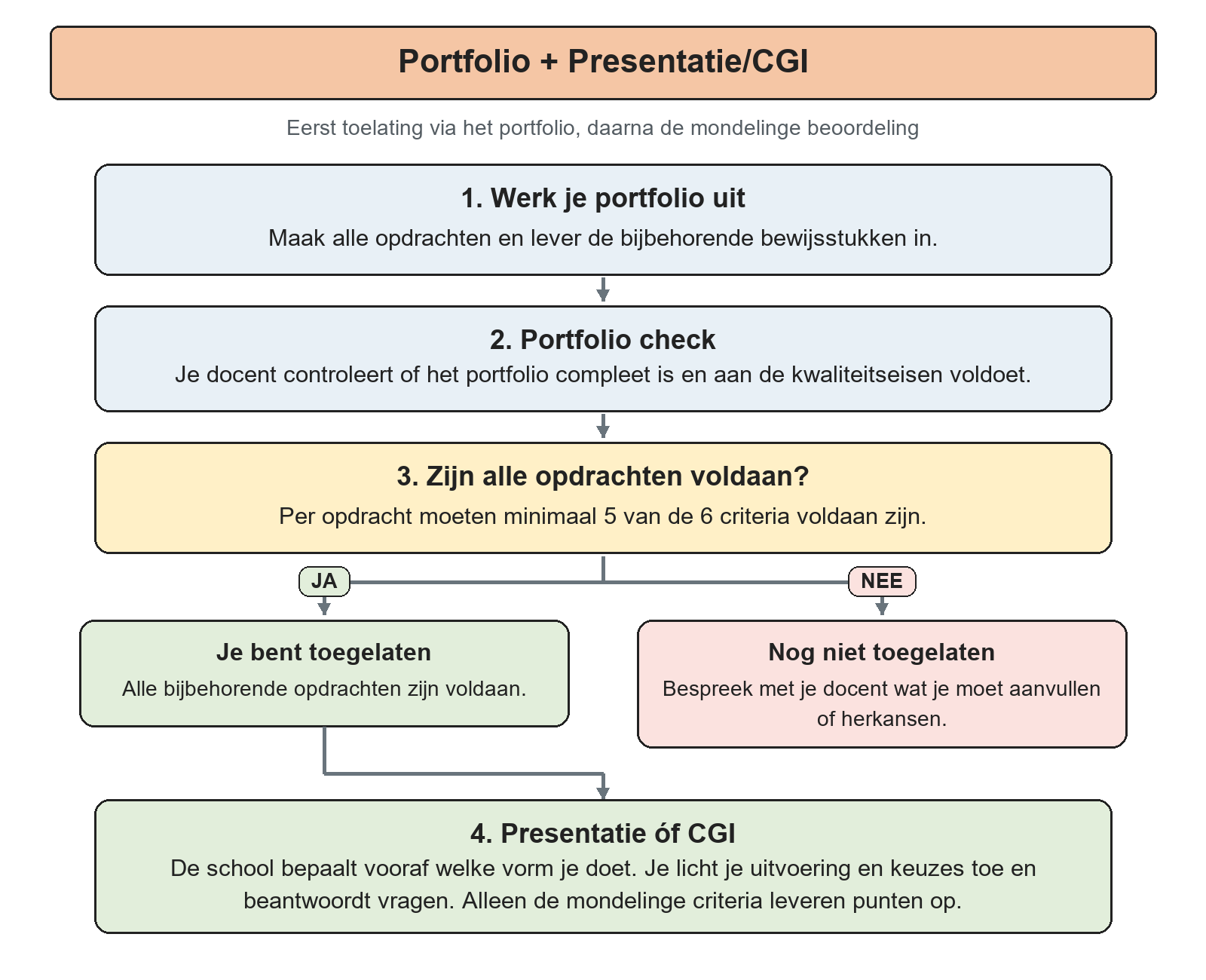 Stroomschema Portfolio + Presentatie/CGI