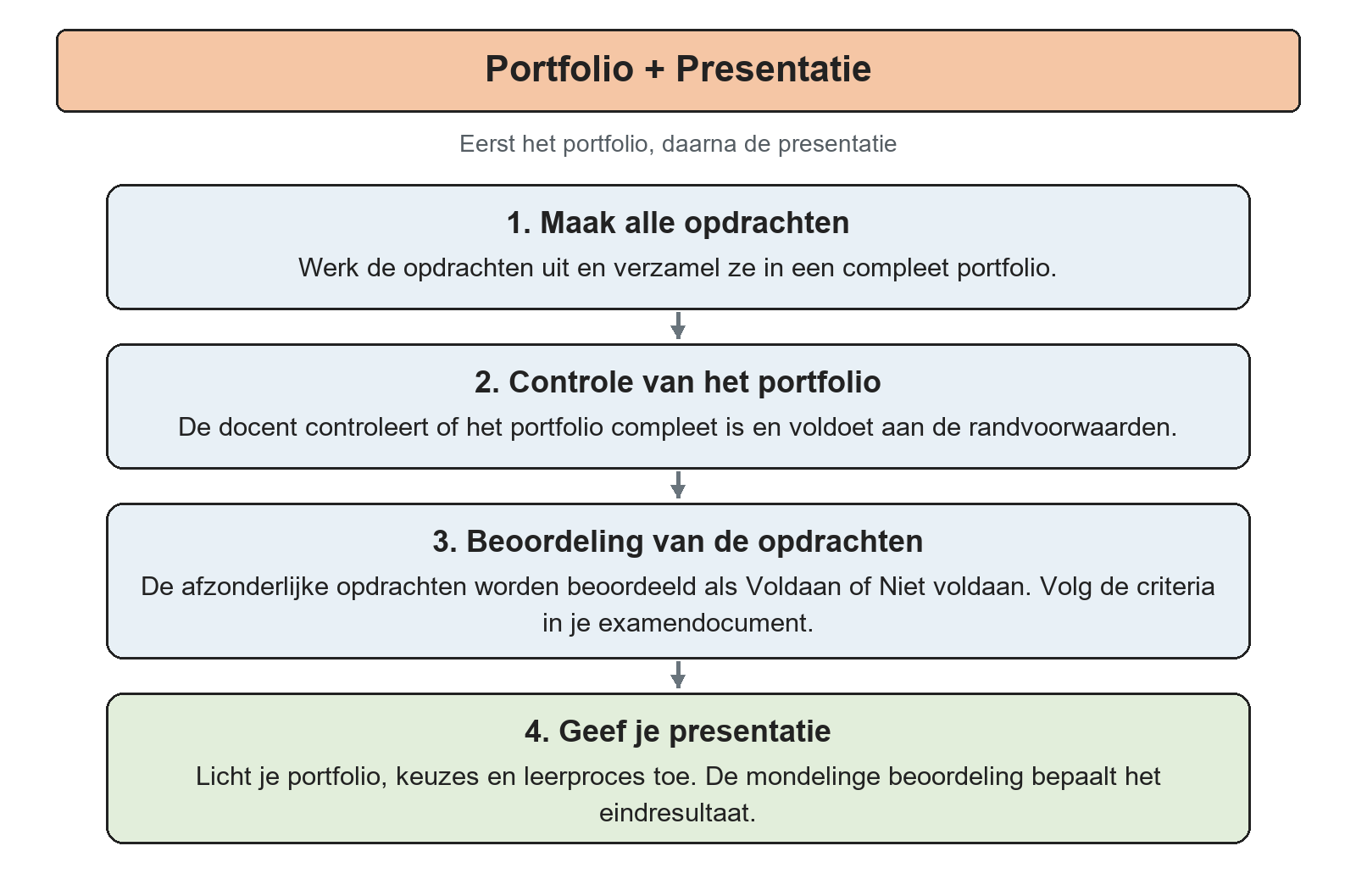 Stroomschema Portfolio met Presentatie