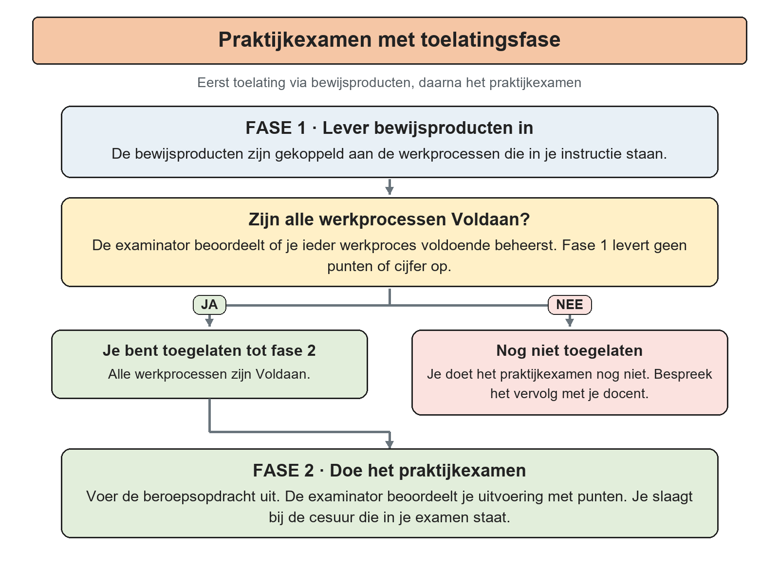 Stroomschema Praktijkexamen met toelatingseis