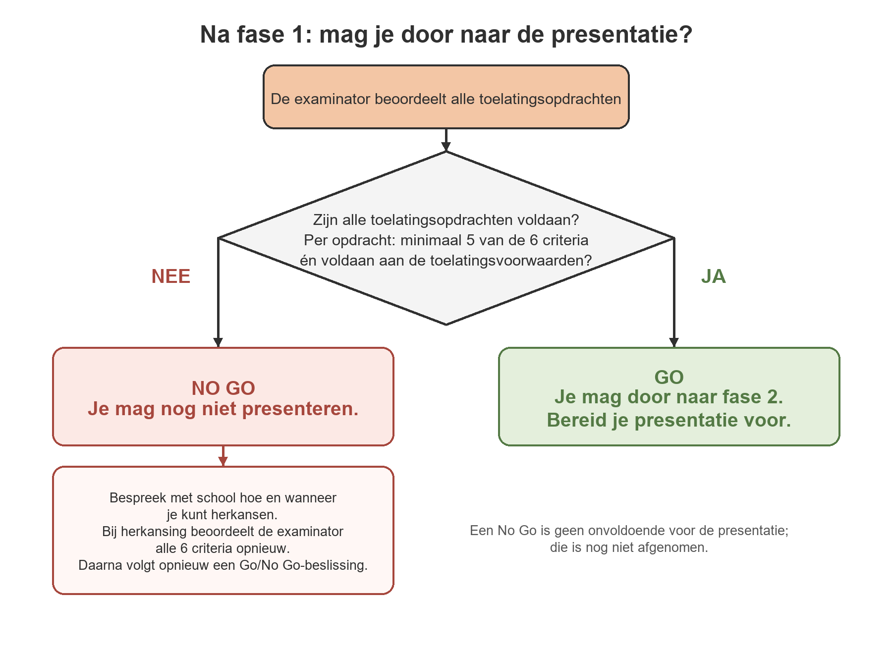 Stroomschema Presentatie met toelatingseis